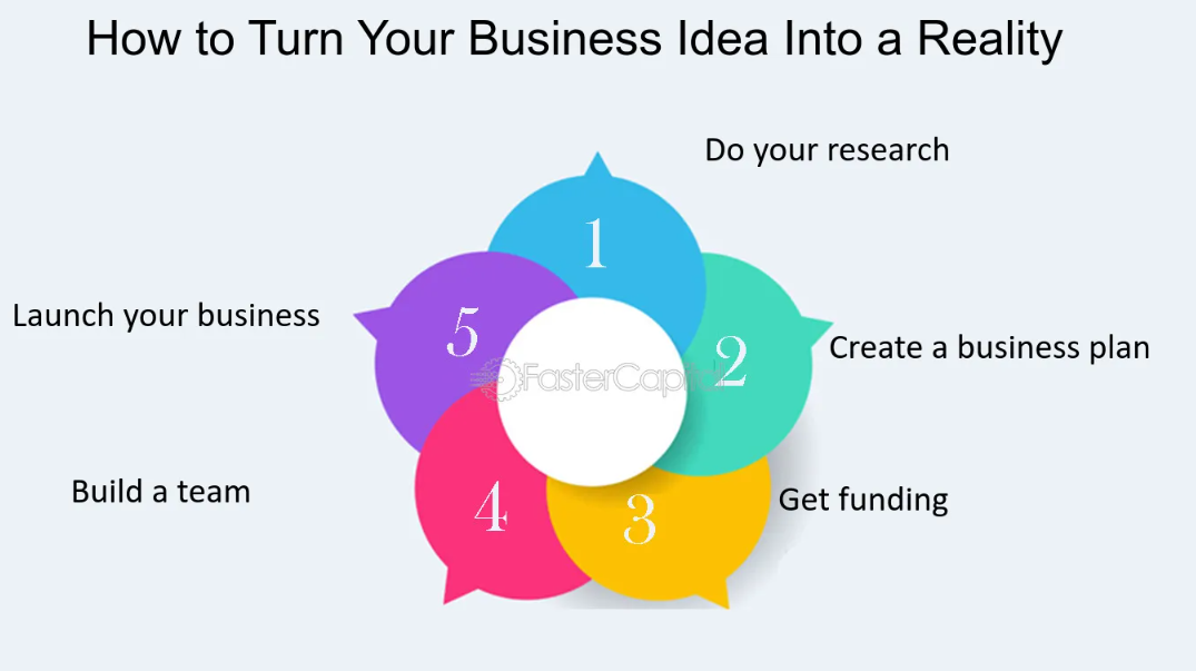 Strategies to Turn Ideas into Reality